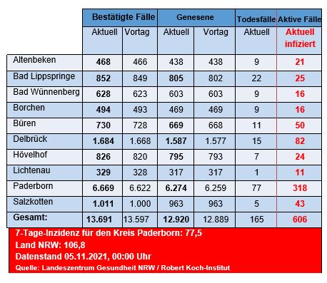 Grafiktabelle der bestätigten Fälle, der Todesfälle, der Genesenen und der aktiven Fälle eingeteilt in Städten und Gemeinden des Kreises Paderborn © Kreis Paderborn